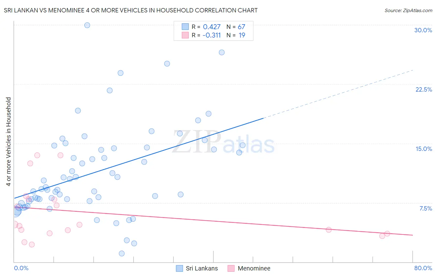 Sri Lankan vs Menominee 4 or more Vehicles in Household