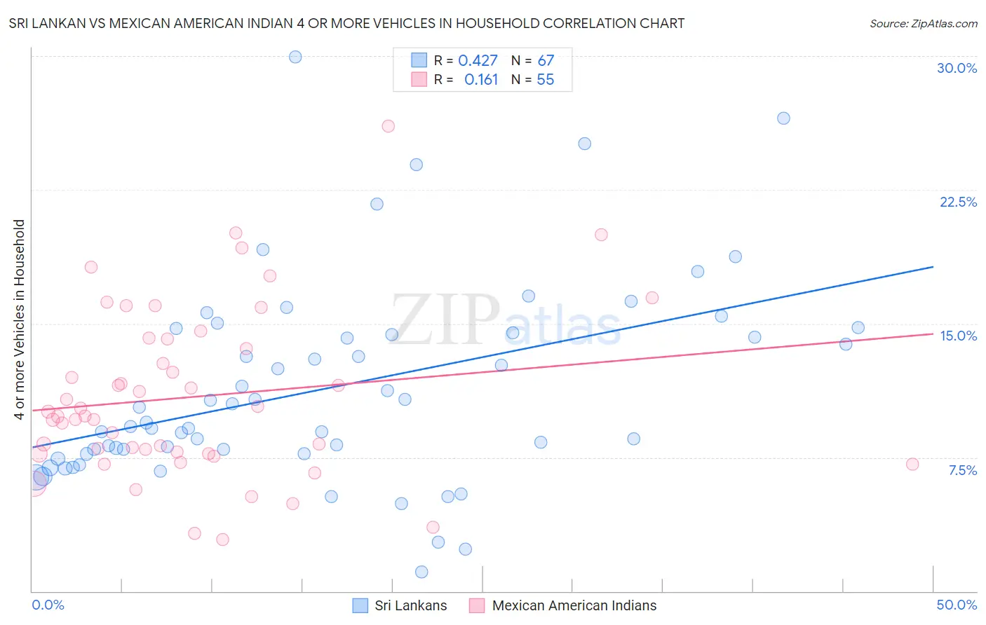 Sri Lankan vs Mexican American Indian 4 or more Vehicles in Household