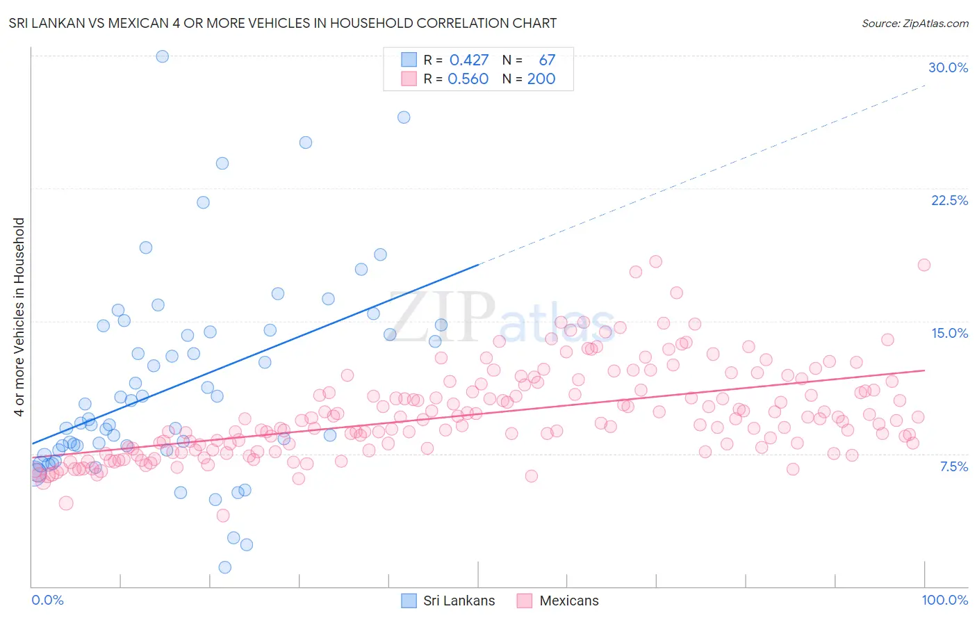 Sri Lankan vs Mexican 4 or more Vehicles in Household