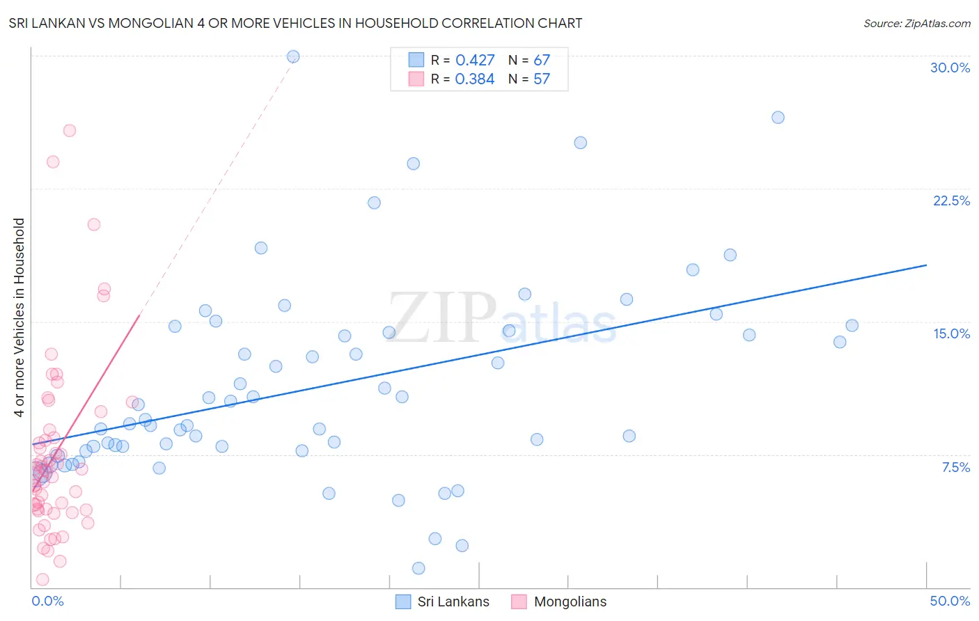 Sri Lankan vs Mongolian 4 or more Vehicles in Household