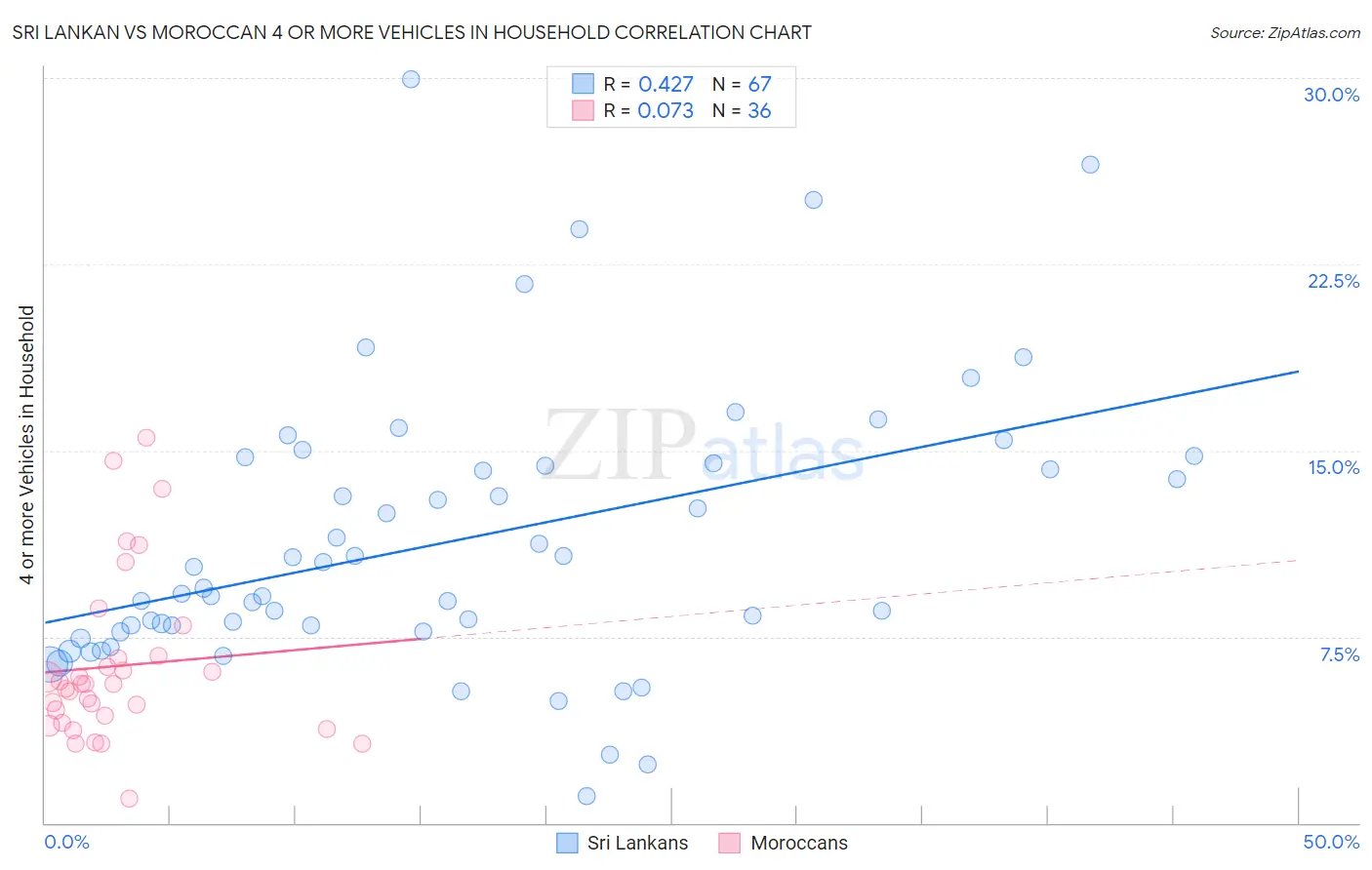 Sri Lankan vs Moroccan 4 or more Vehicles in Household