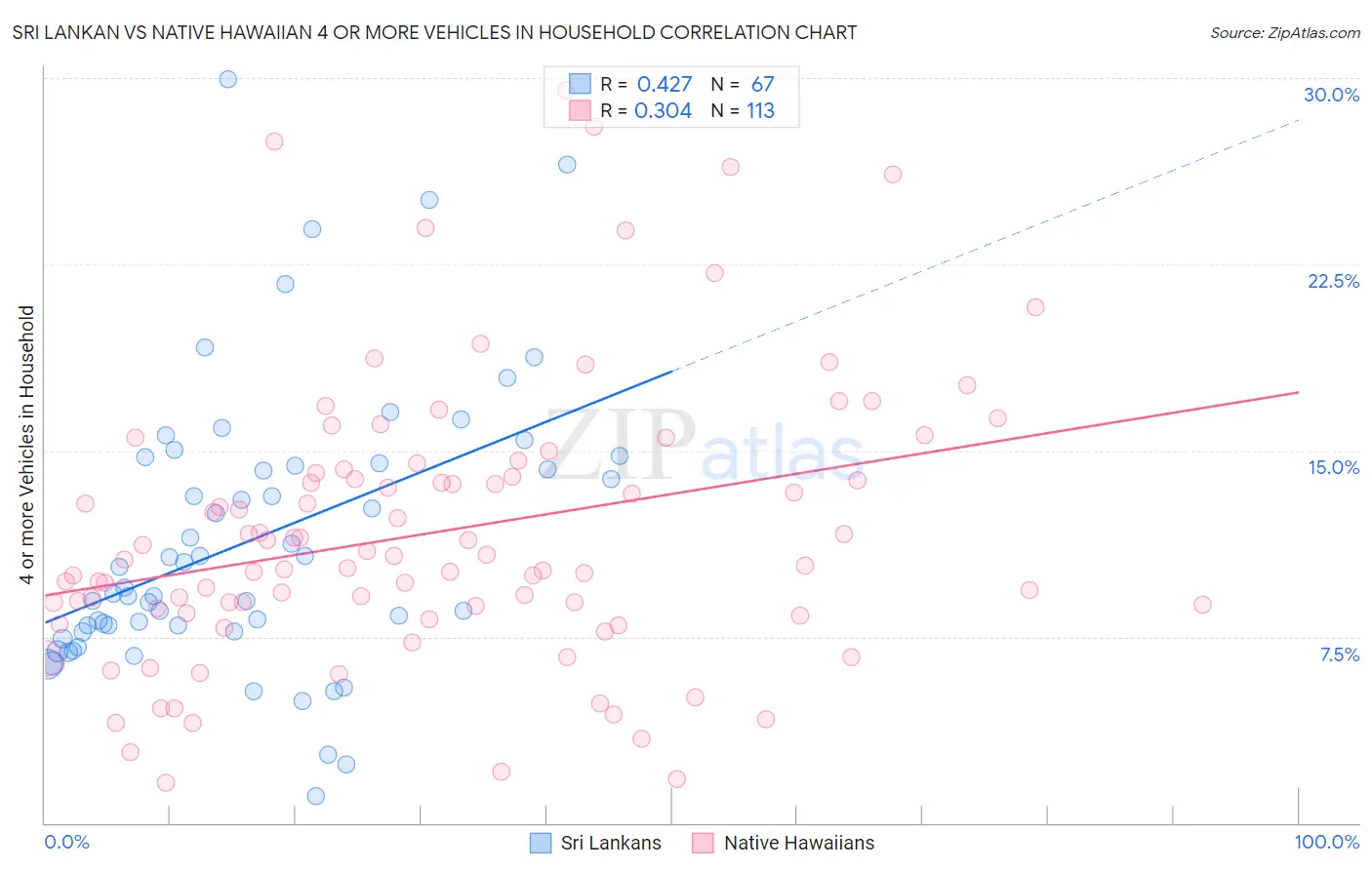 Sri Lankan vs Native Hawaiian 4 or more Vehicles in Household