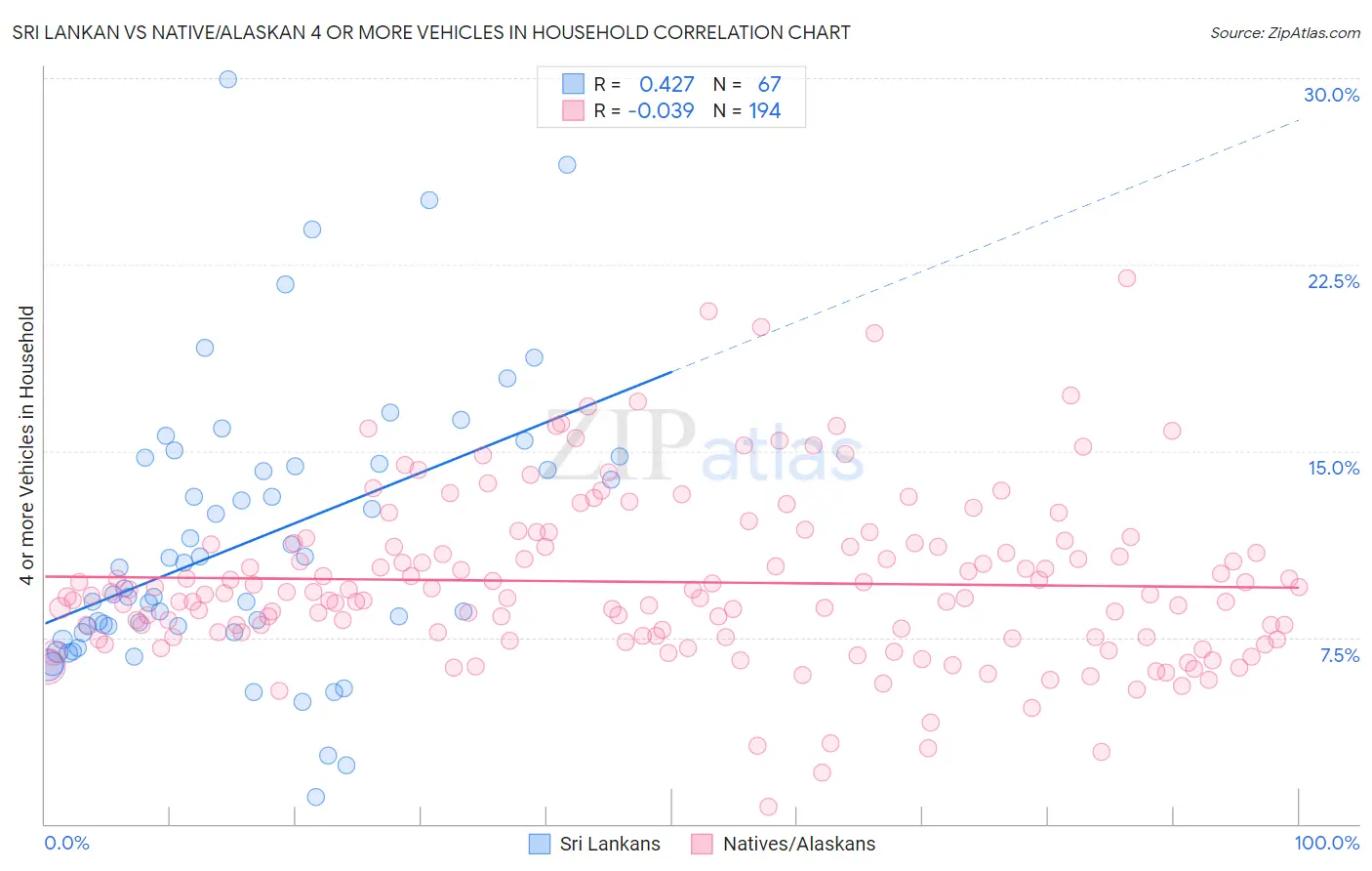 Sri Lankan vs Native/Alaskan 4 or more Vehicles in Household
