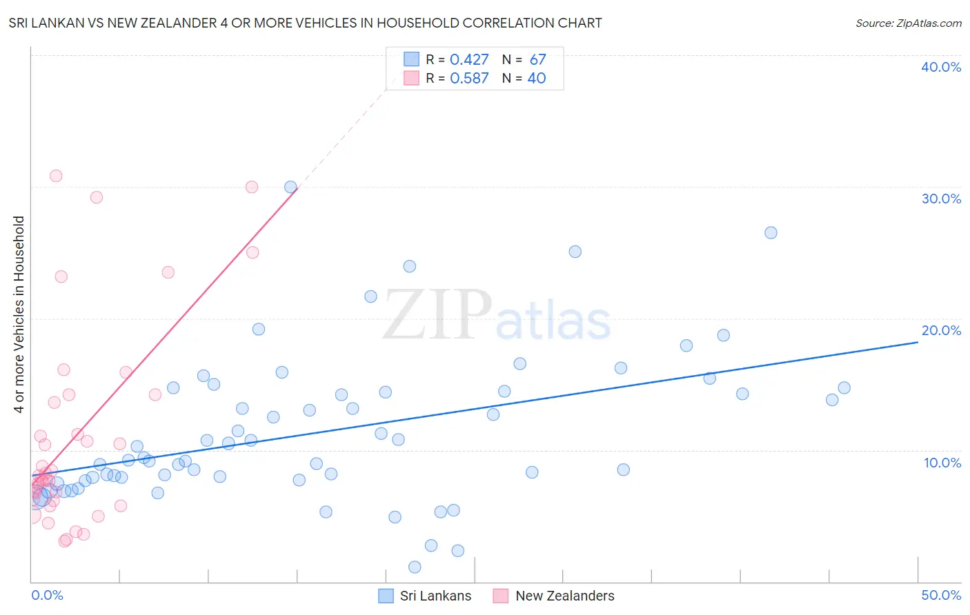 Sri Lankan vs New Zealander 4 or more Vehicles in Household