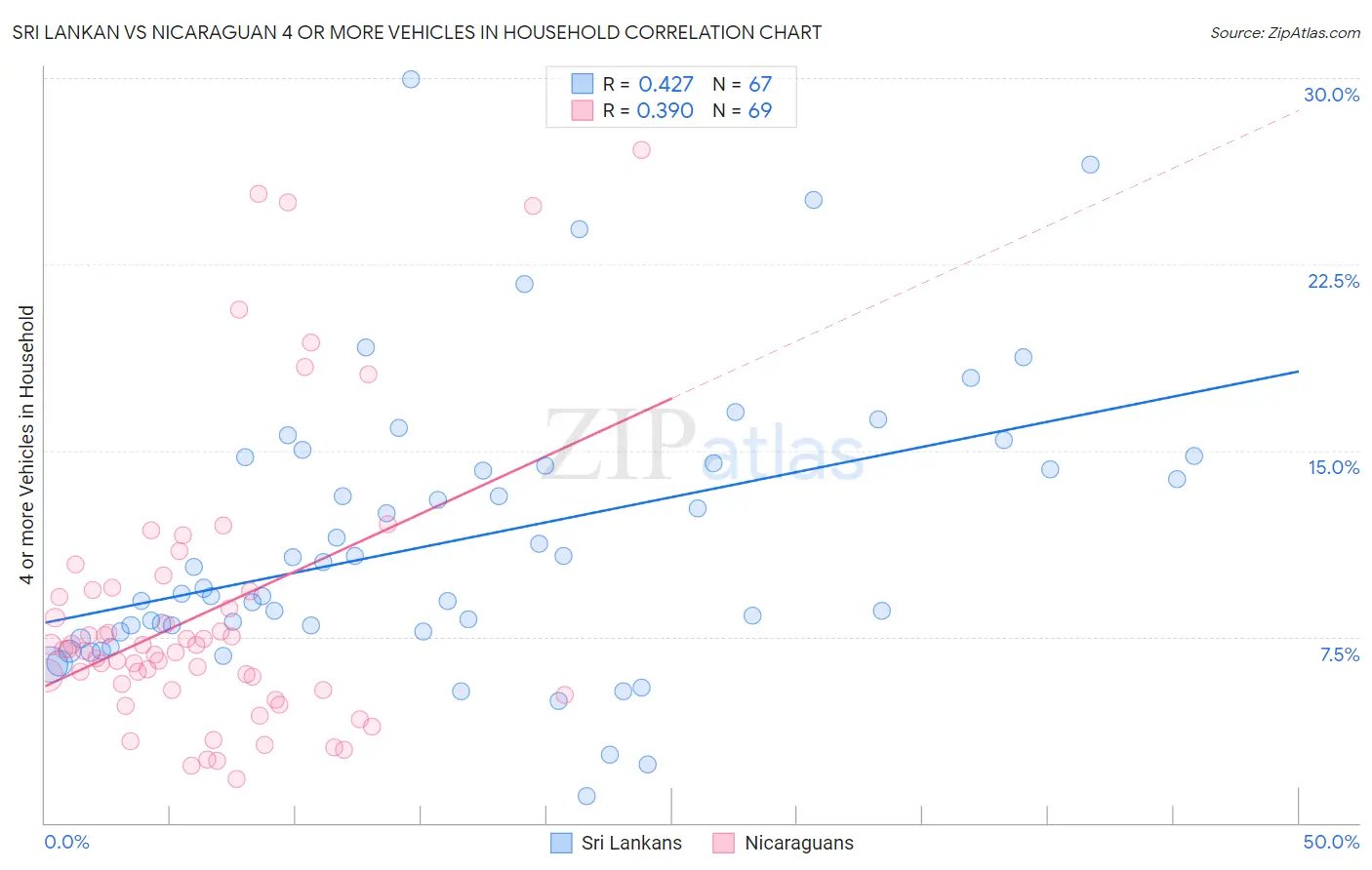 Sri Lankan vs Nicaraguan 4 or more Vehicles in Household