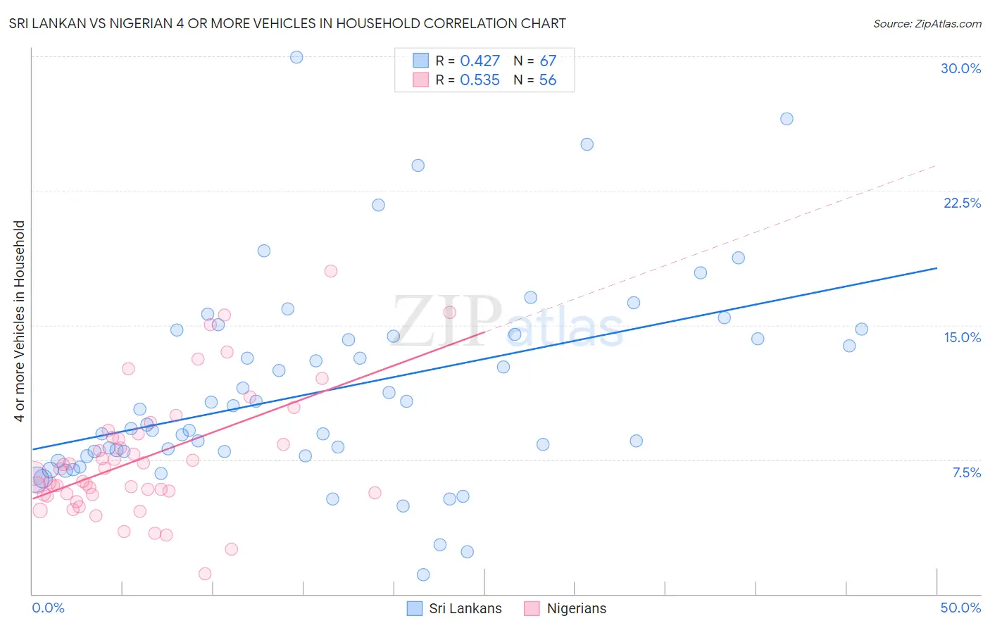Sri Lankan vs Nigerian 4 or more Vehicles in Household