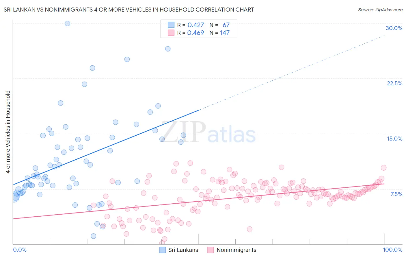 Sri Lankan vs Nonimmigrants 4 or more Vehicles in Household