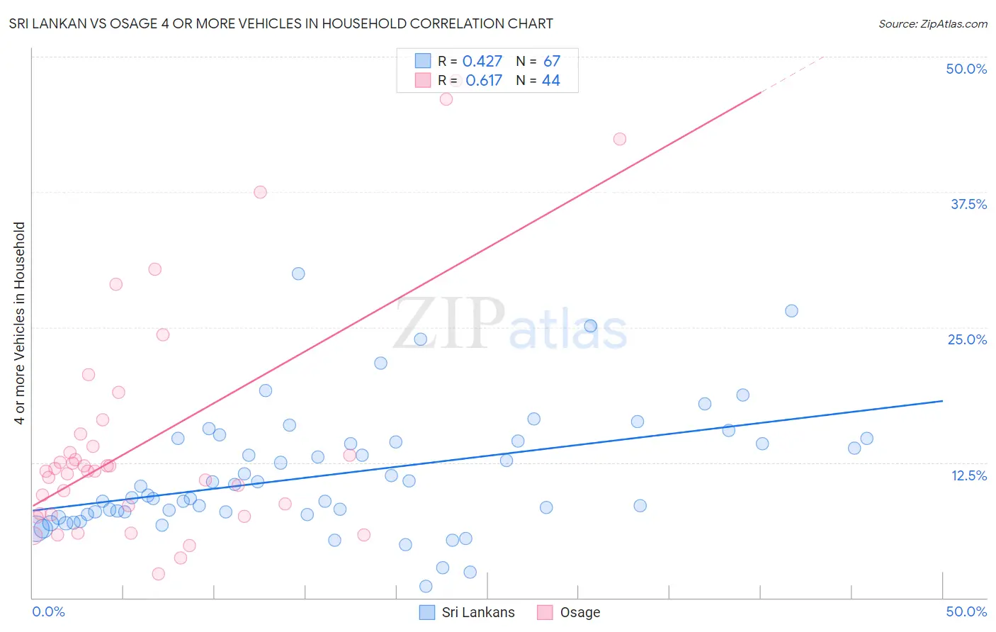 Sri Lankan vs Osage 4 or more Vehicles in Household