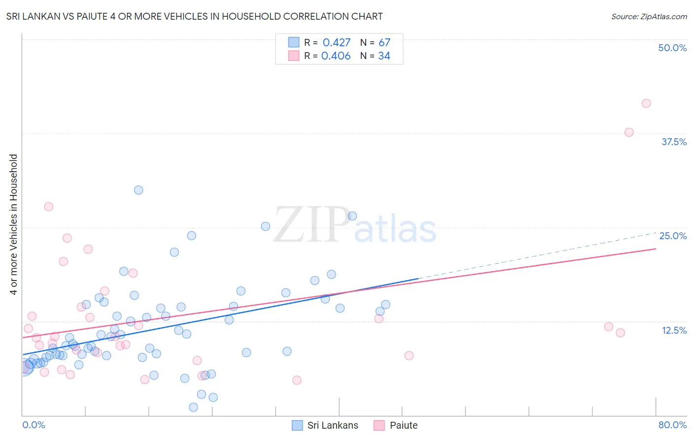 Sri Lankan vs Paiute 4 or more Vehicles in Household