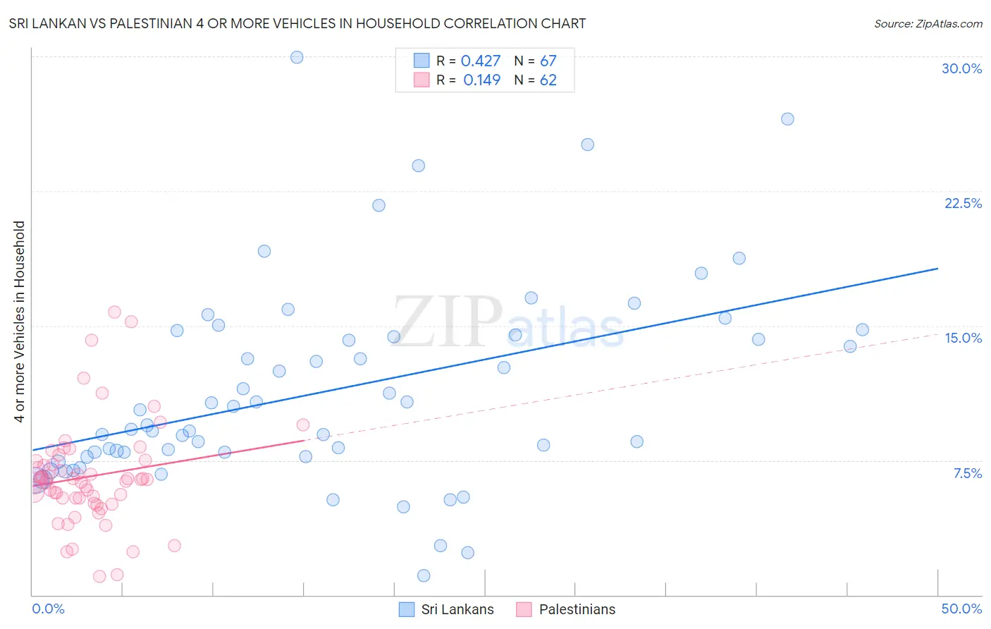 Sri Lankan vs Palestinian 4 or more Vehicles in Household