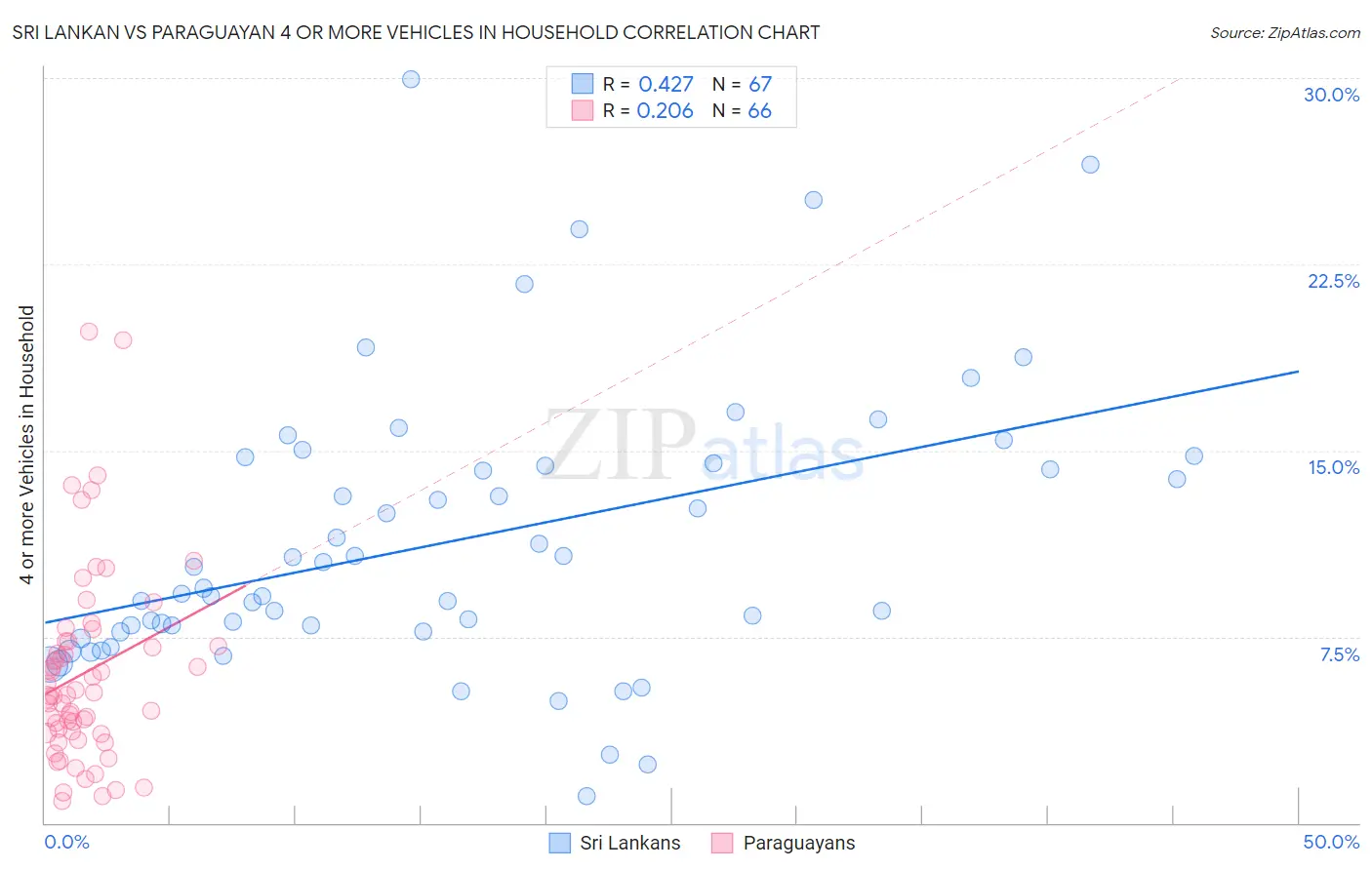 Sri Lankan vs Paraguayan 4 or more Vehicles in Household
