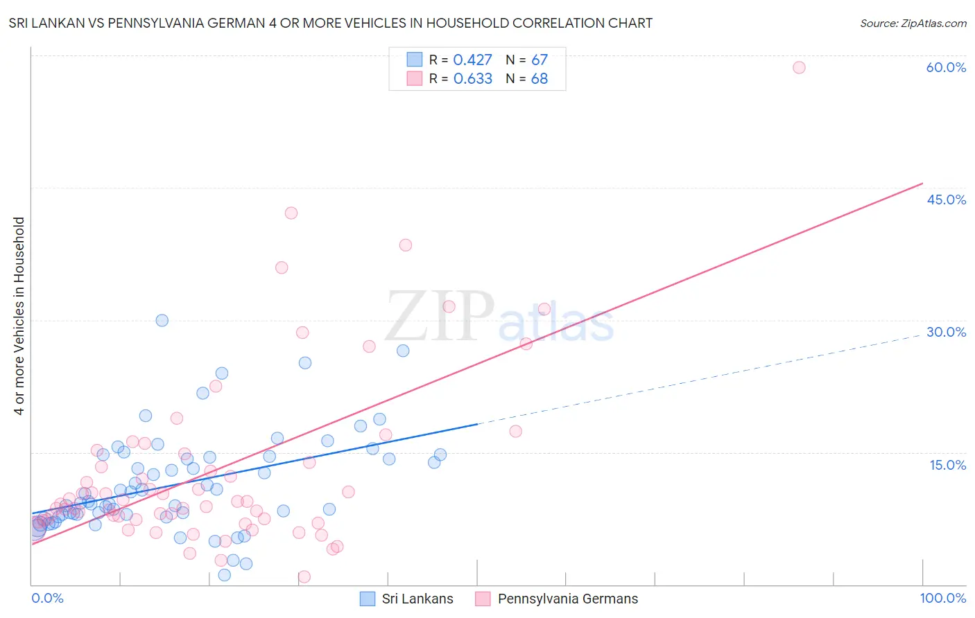 Sri Lankan vs Pennsylvania German 4 or more Vehicles in Household