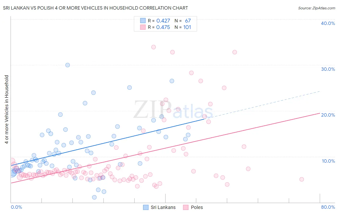 Sri Lankan vs Polish 4 or more Vehicles in Household