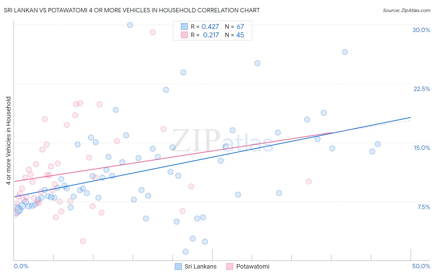 Sri Lankan vs Potawatomi 4 or more Vehicles in Household