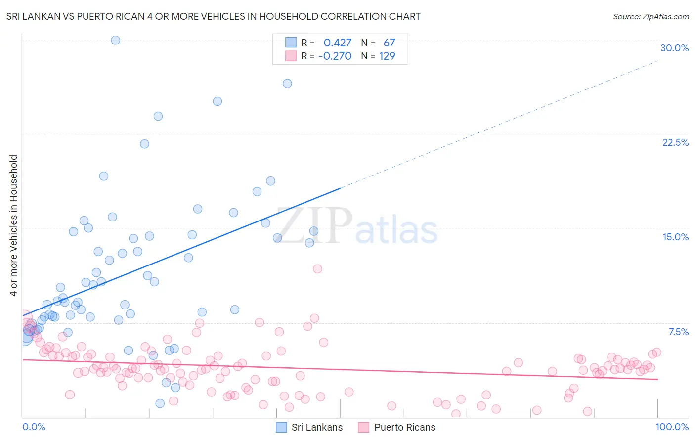 Sri Lankan vs Puerto Rican 4 or more Vehicles in Household