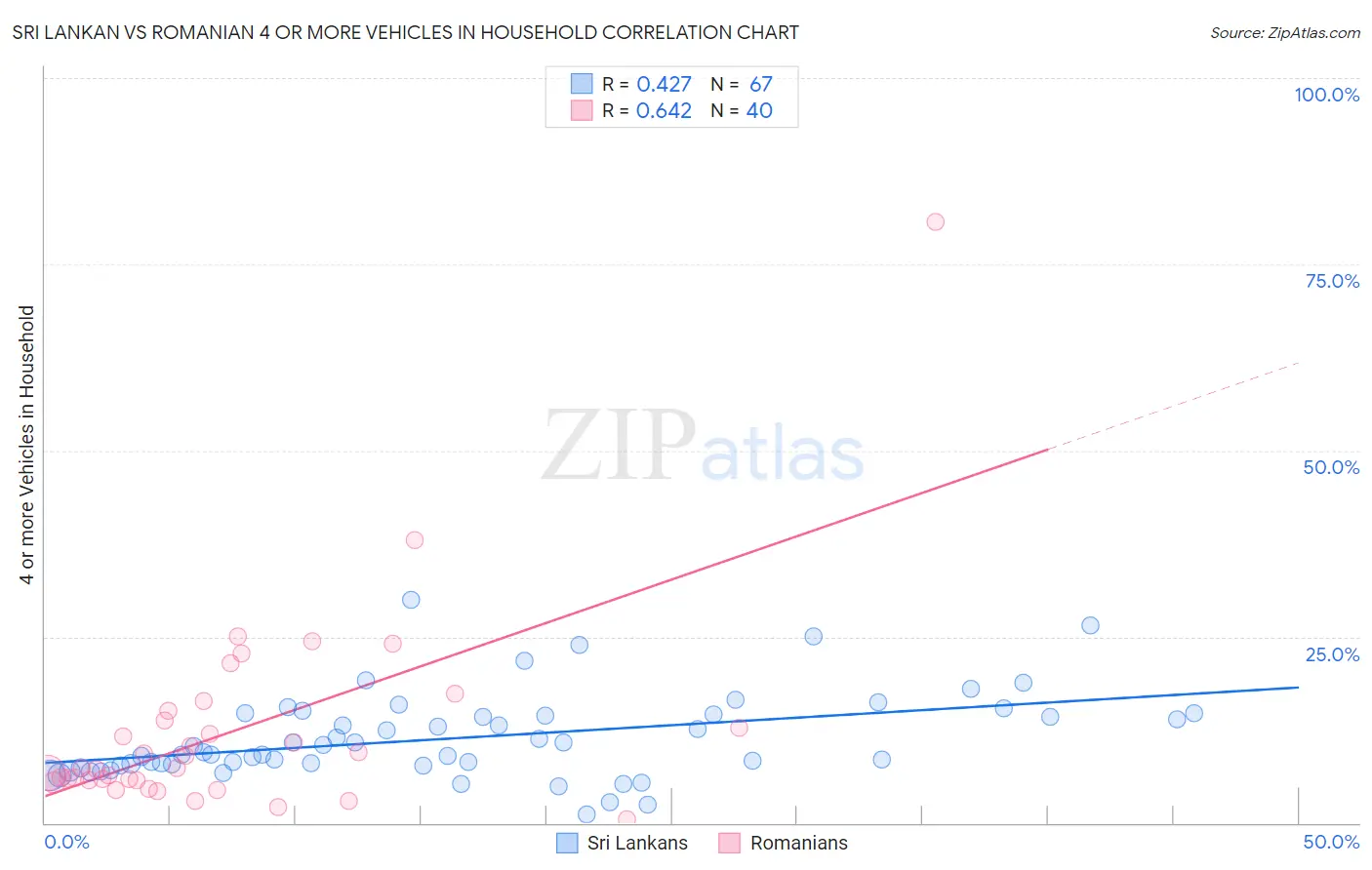 Sri Lankan vs Romanian 4 or more Vehicles in Household