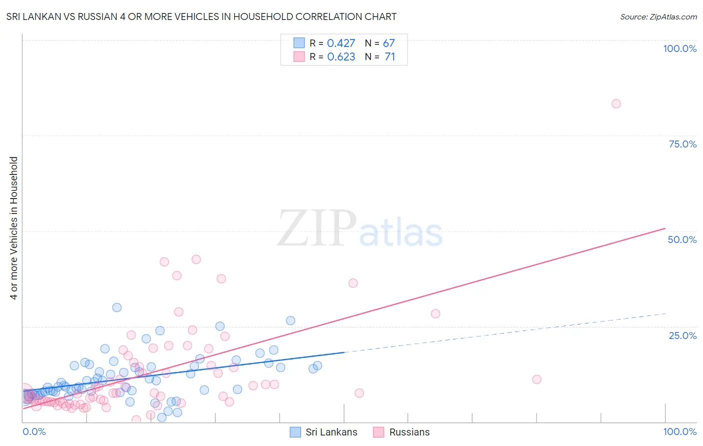 Sri Lankan vs Russian 4 or more Vehicles in Household