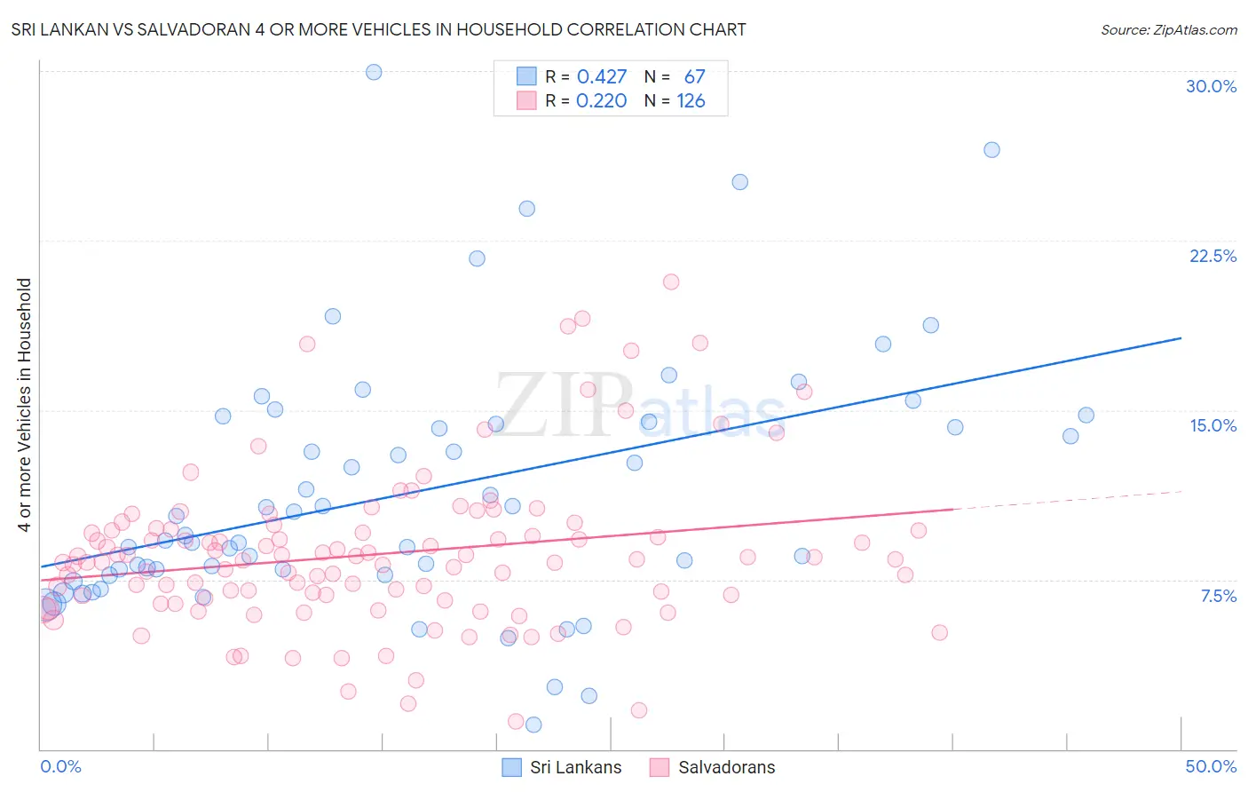 Sri Lankan vs Salvadoran 4 or more Vehicles in Household