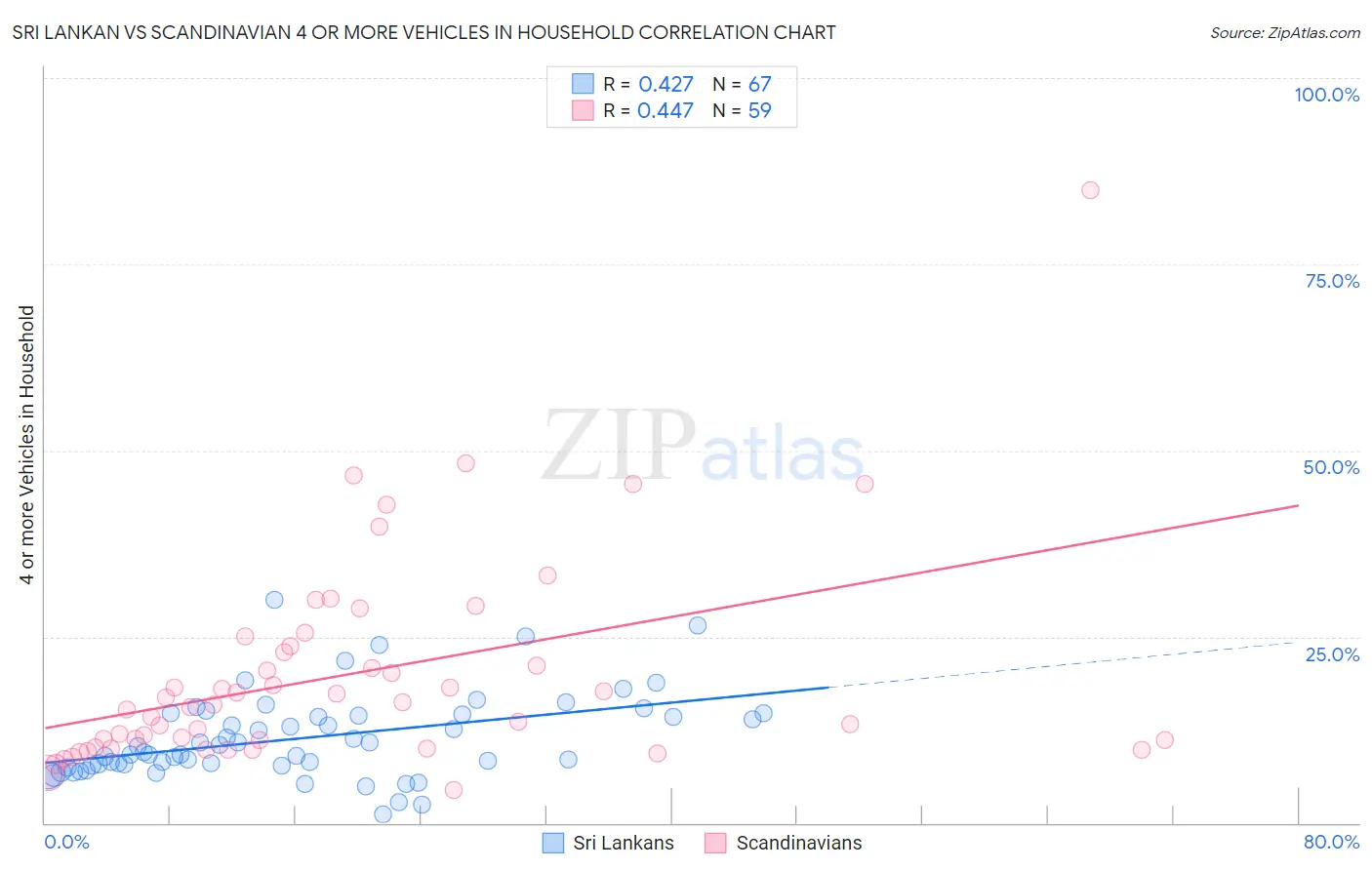 Sri Lankan vs Scandinavian 4 or more Vehicles in Household