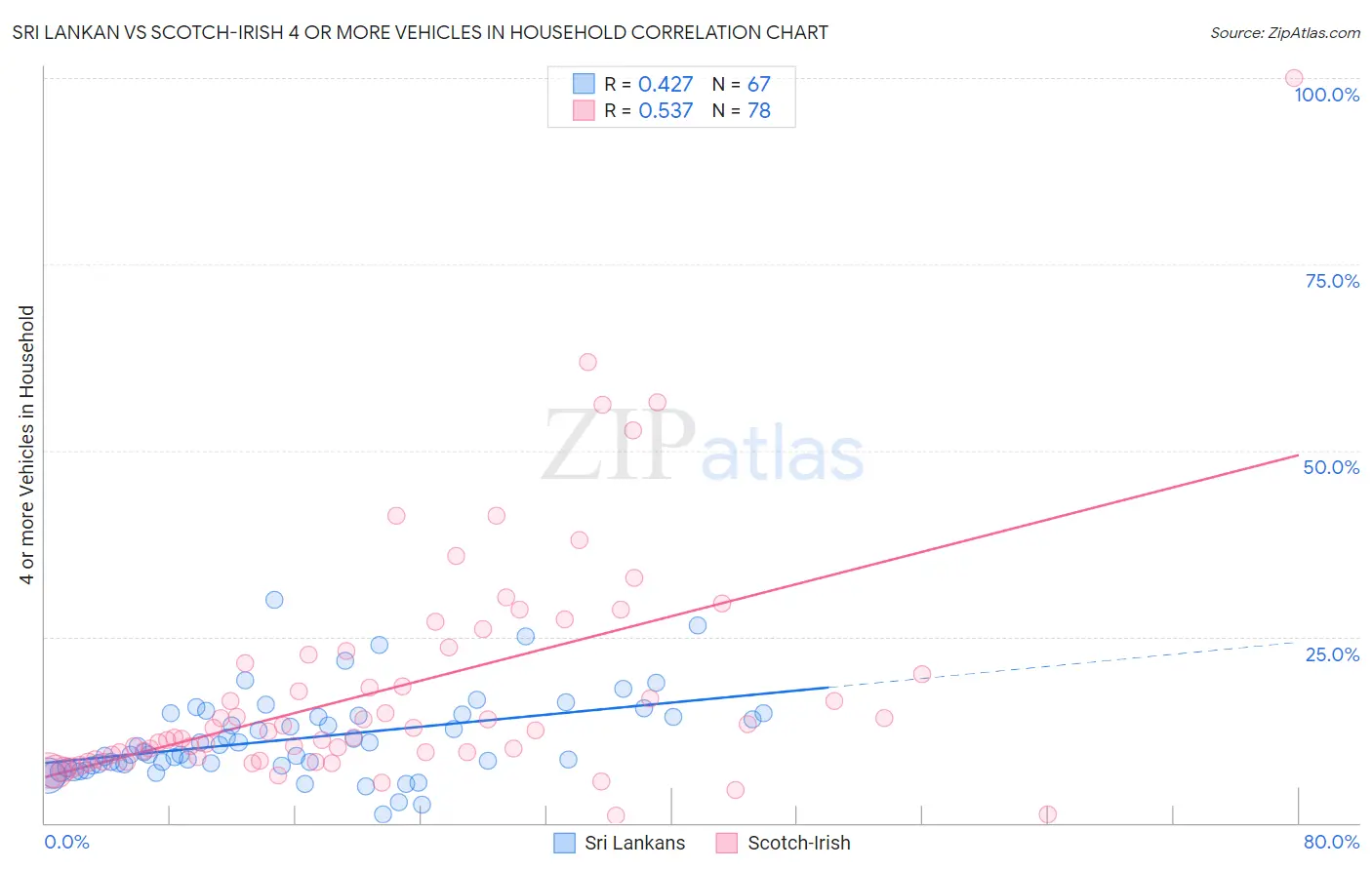 Sri Lankan vs Scotch-Irish 4 or more Vehicles in Household