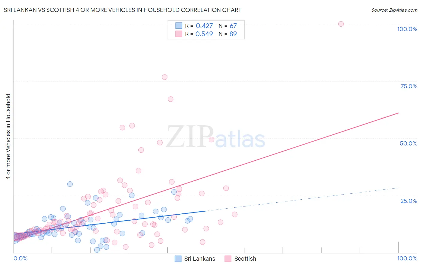 Sri Lankan vs Scottish 4 or more Vehicles in Household