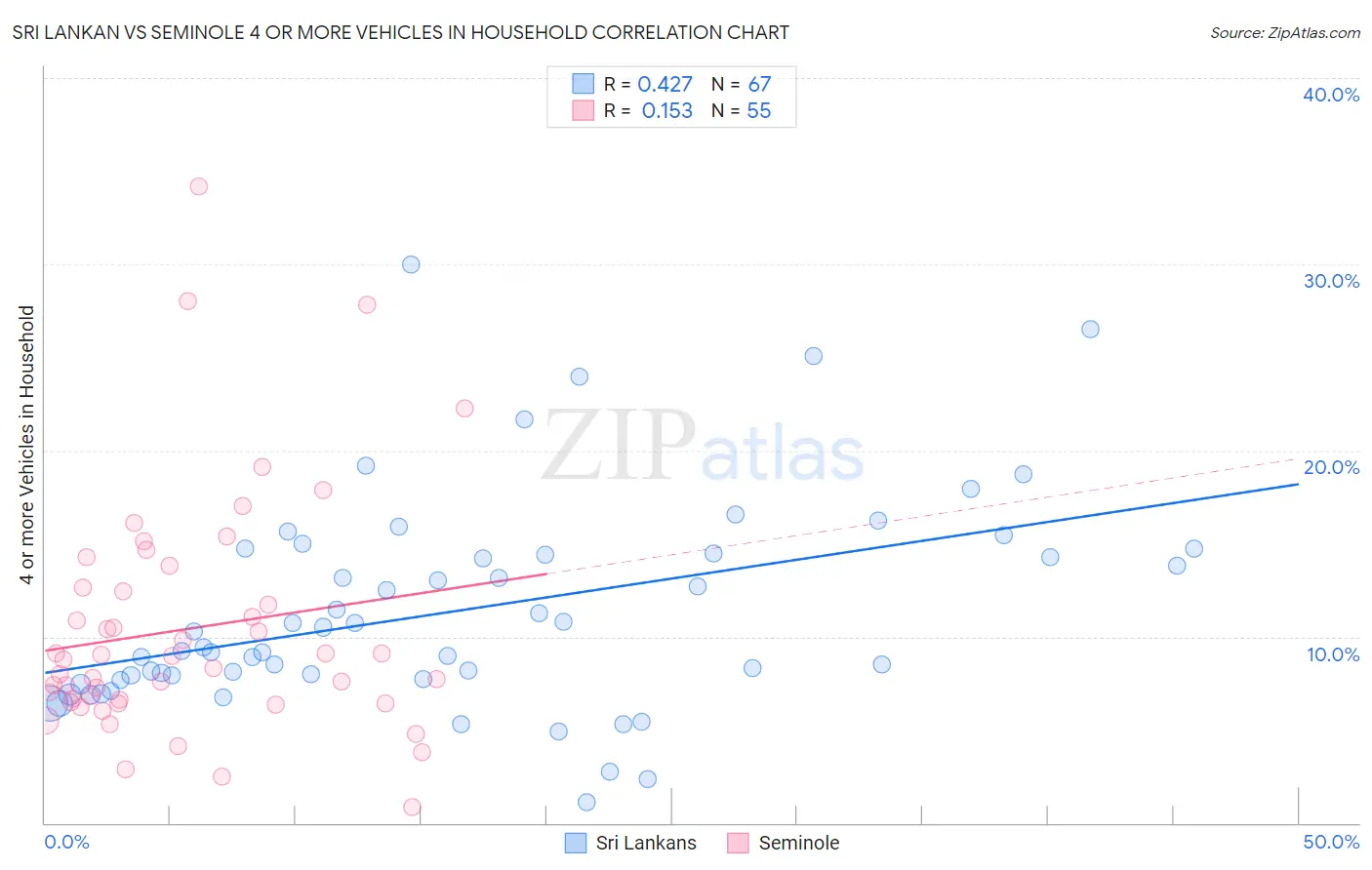 Sri Lankan vs Seminole 4 or more Vehicles in Household