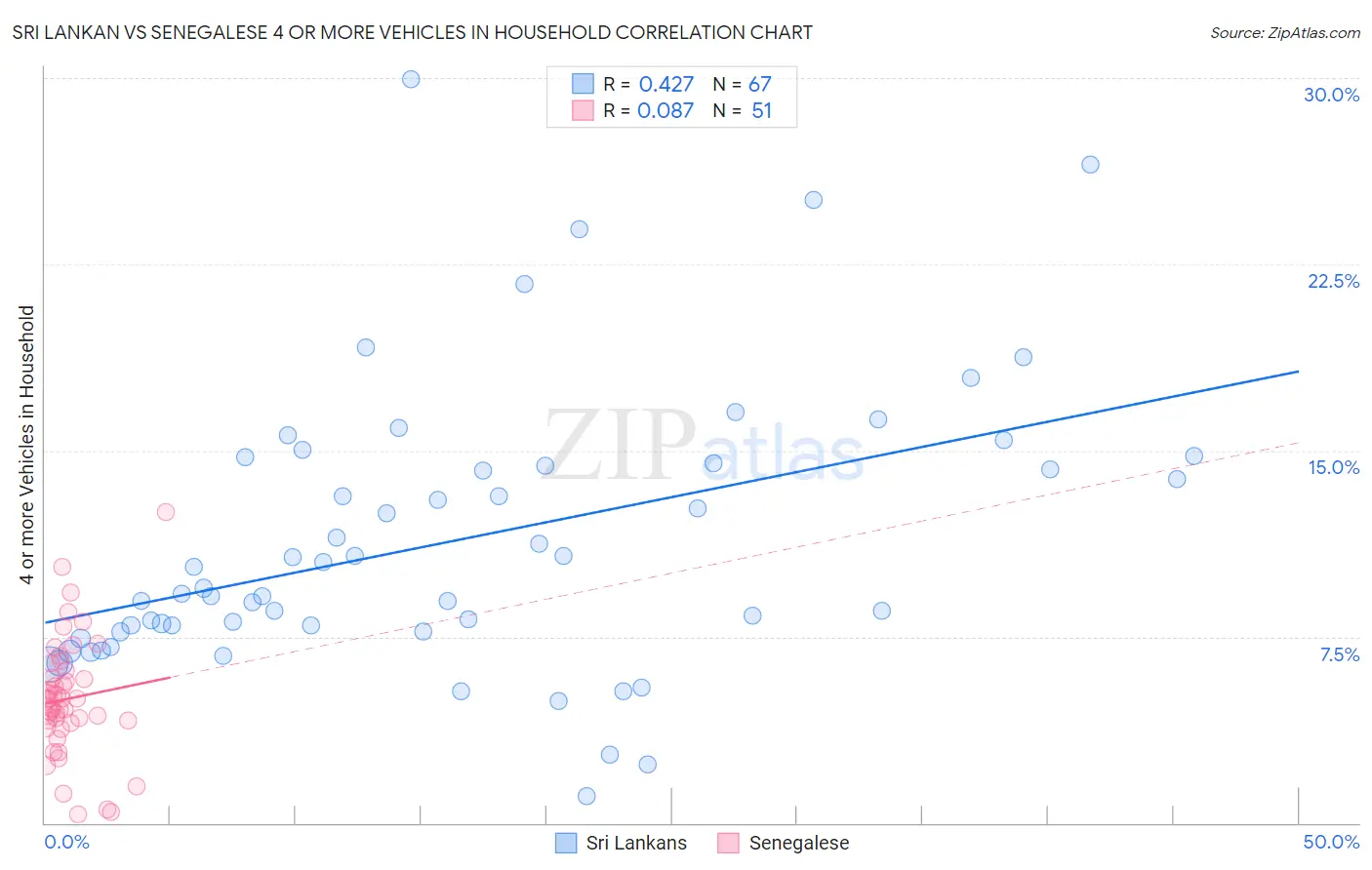 Sri Lankan vs Senegalese 4 or more Vehicles in Household