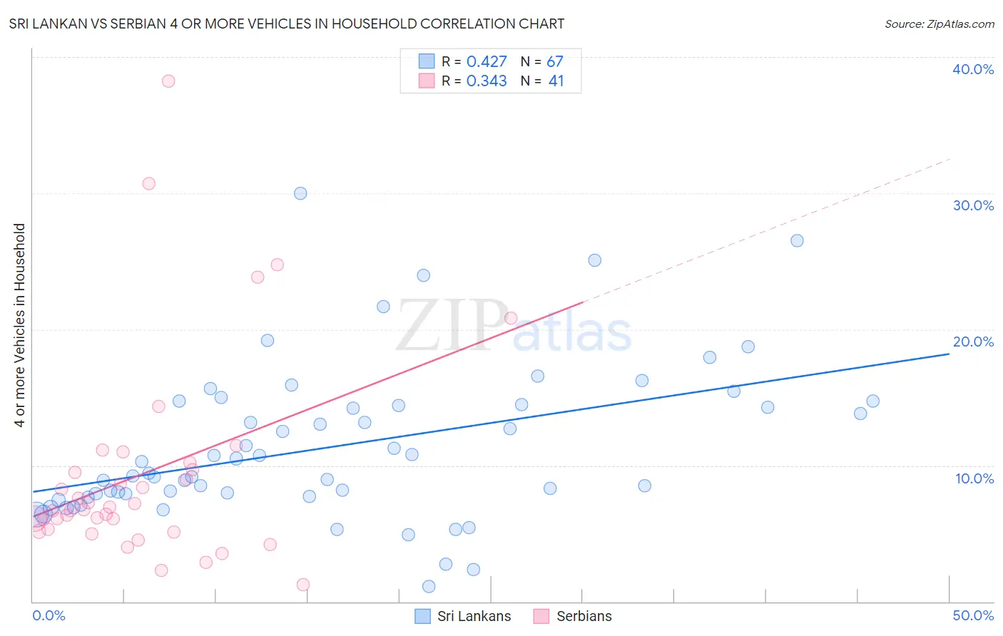 Sri Lankan vs Serbian 4 or more Vehicles in Household