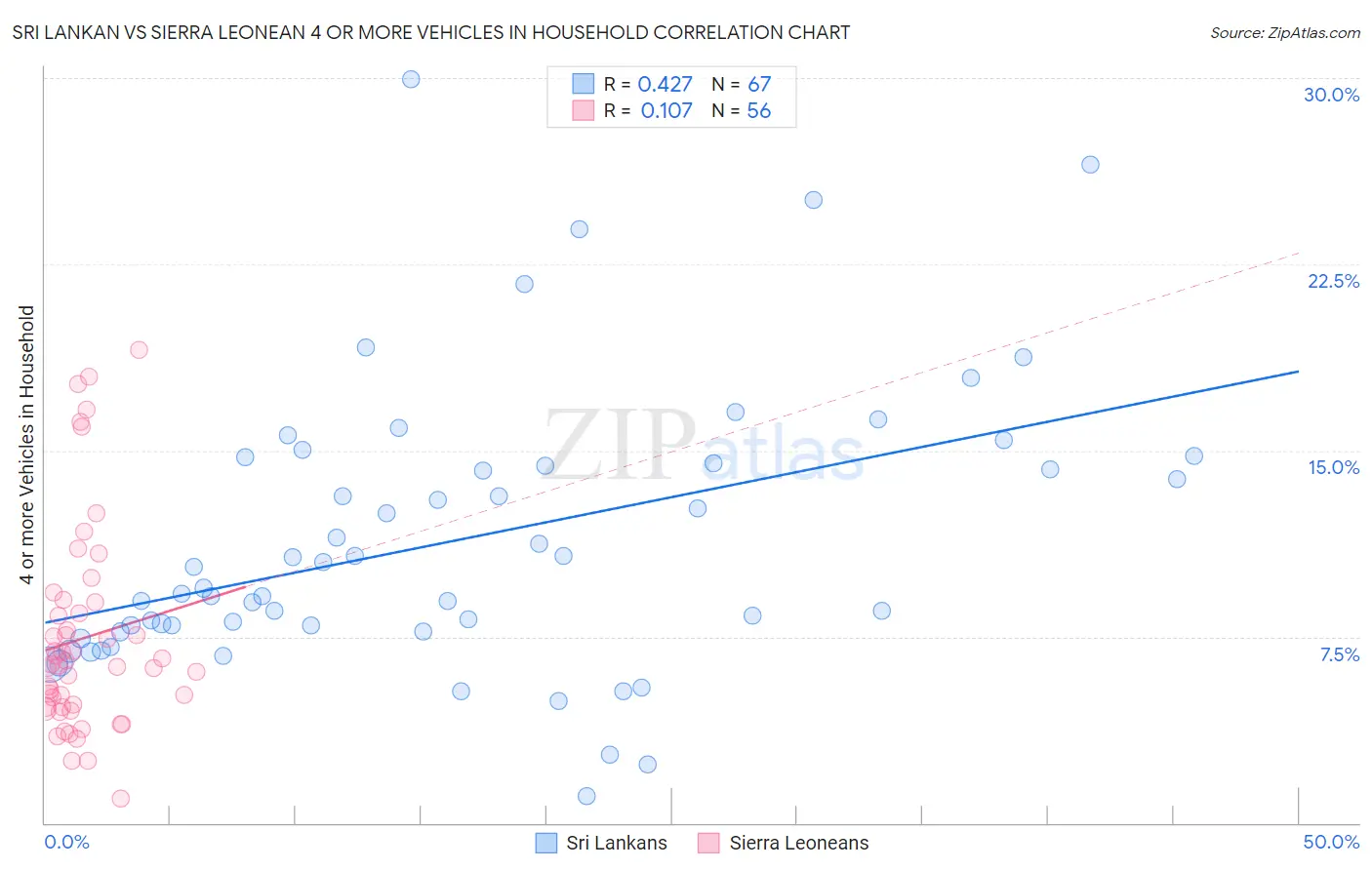Sri Lankan vs Sierra Leonean 4 or more Vehicles in Household
