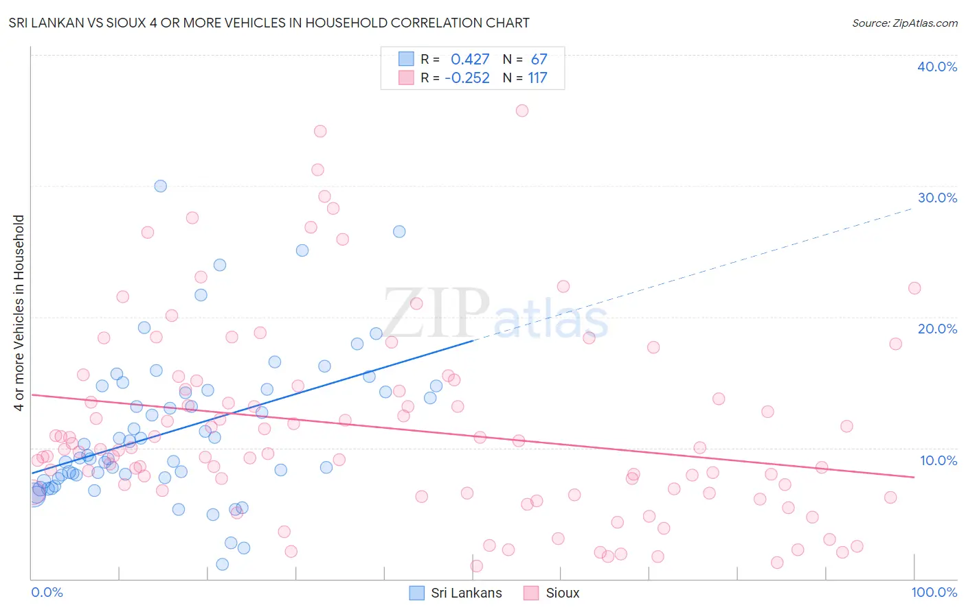 Sri Lankan vs Sioux 4 or more Vehicles in Household