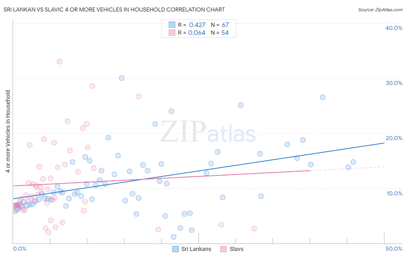 Sri Lankan vs Slavic 4 or more Vehicles in Household