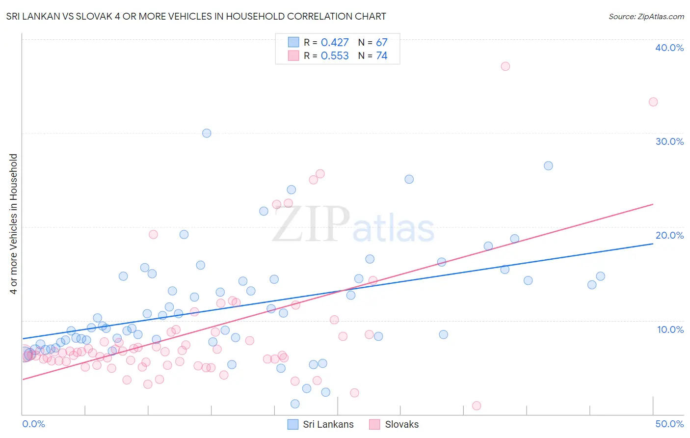 Sri Lankan vs Slovak 4 or more Vehicles in Household