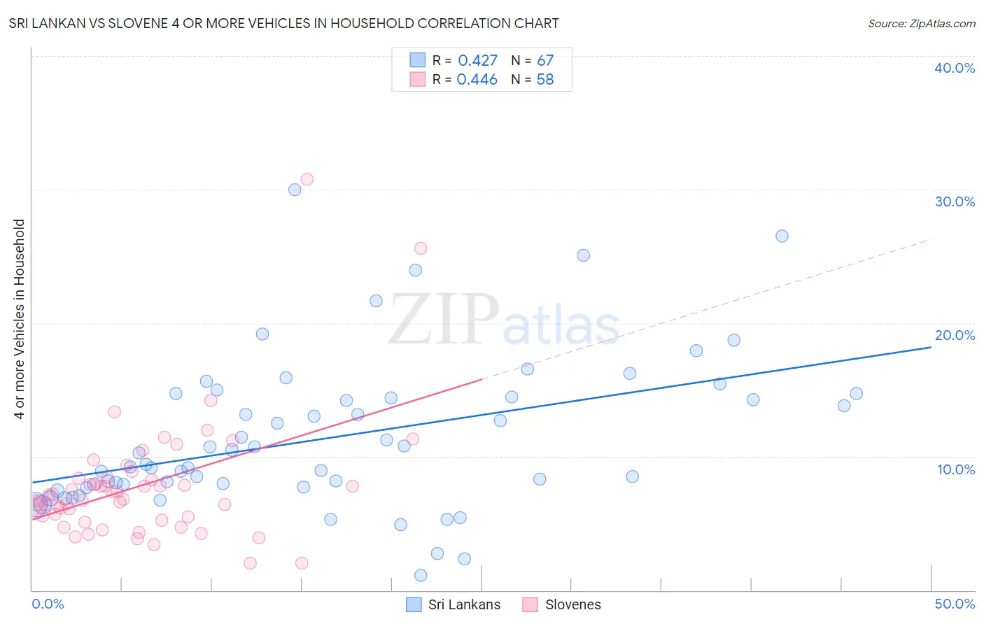 Sri Lankan vs Slovene 4 or more Vehicles in Household
