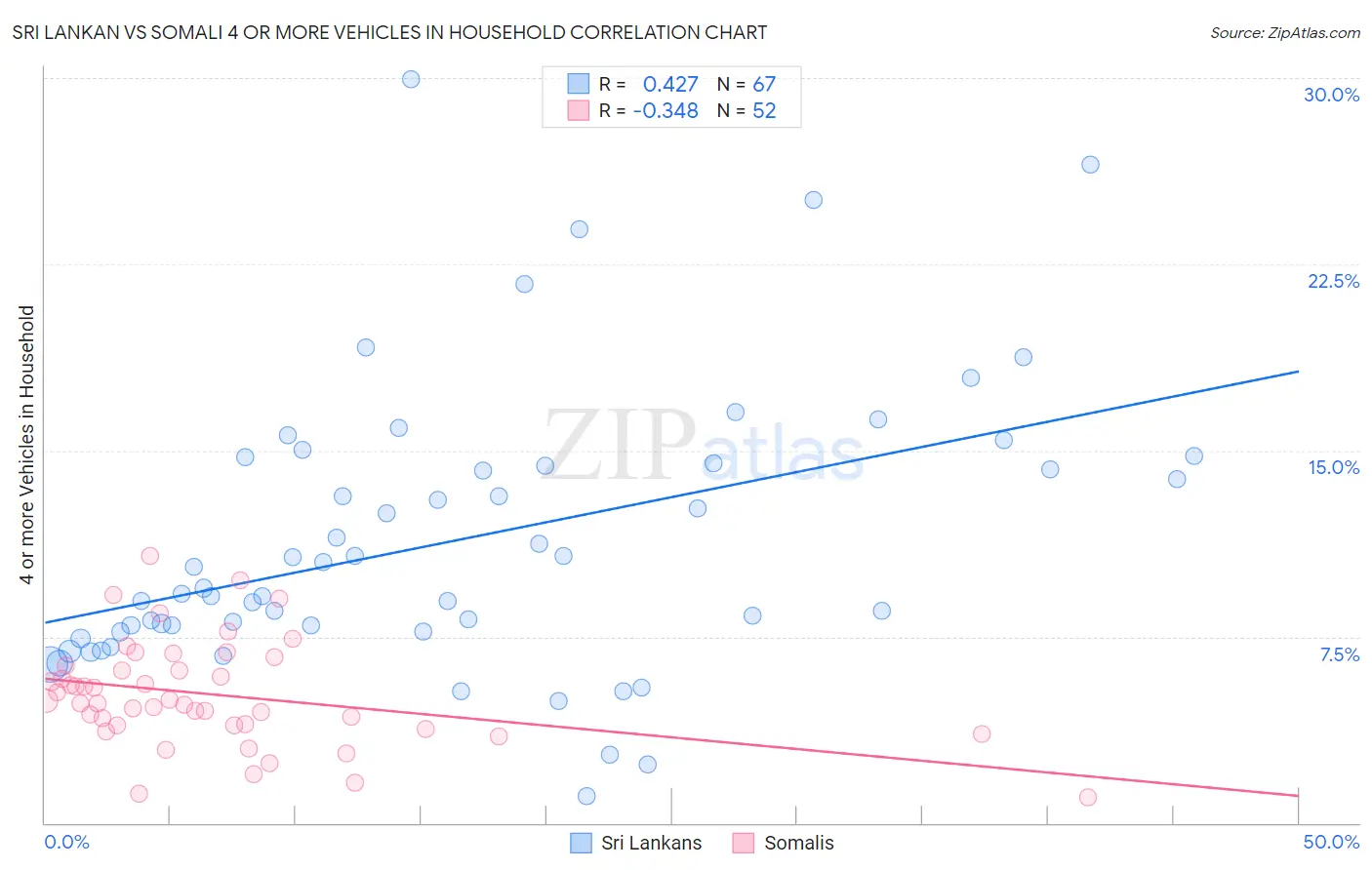 Sri Lankan vs Somali 4 or more Vehicles in Household