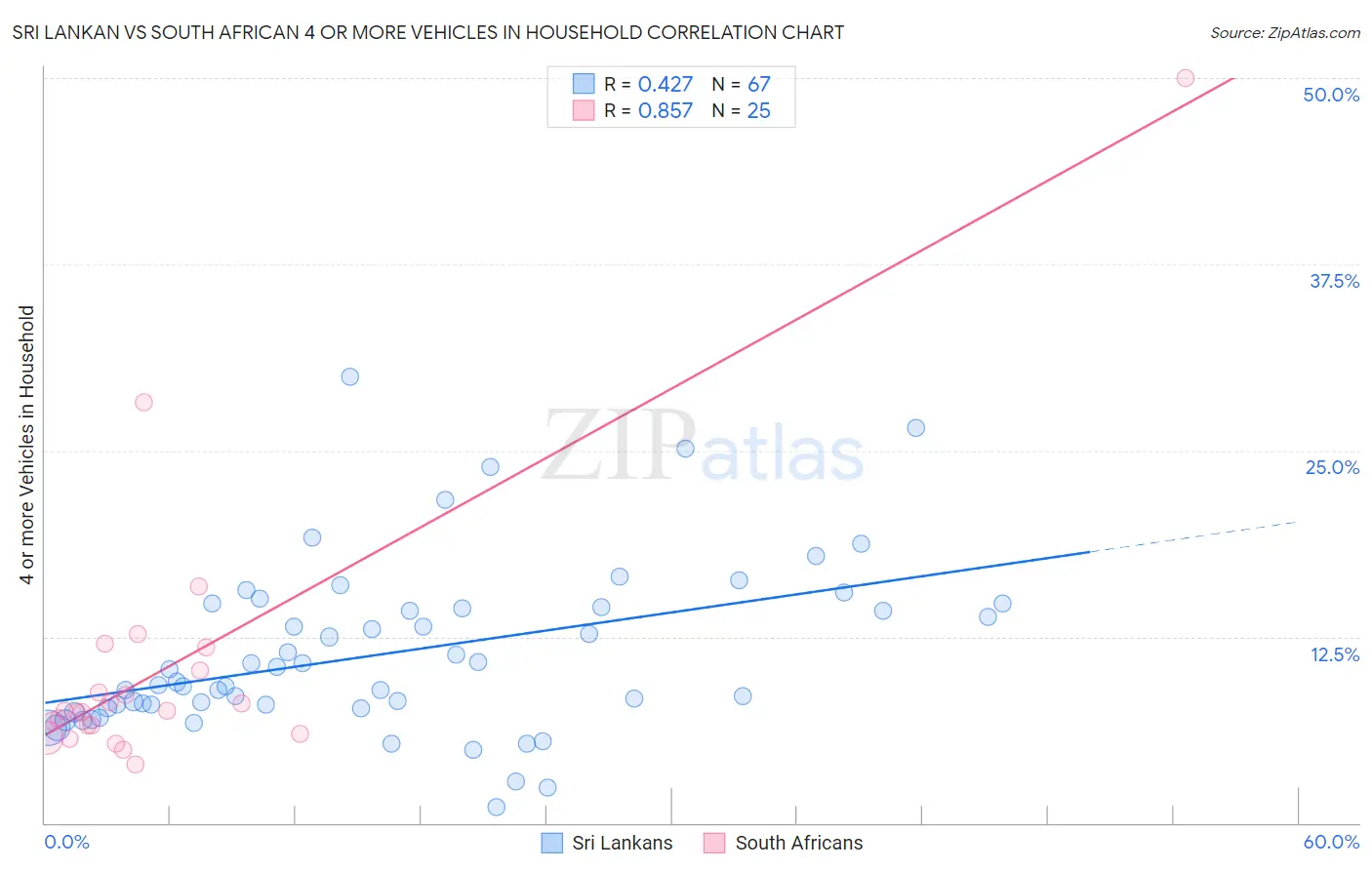 Sri Lankan vs South African 4 or more Vehicles in Household
