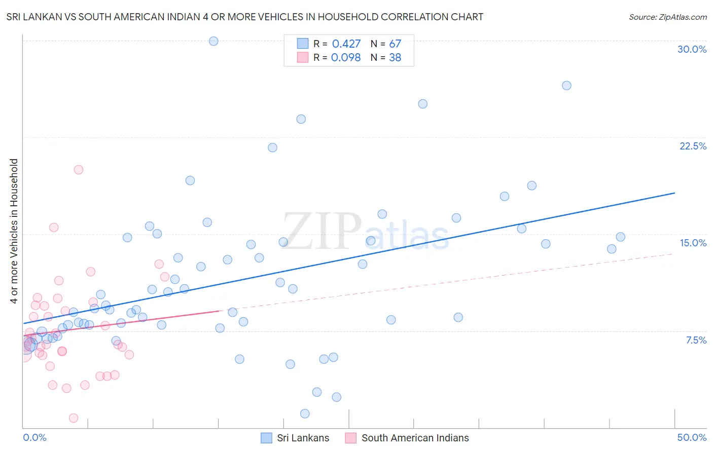 Sri Lankan vs South American Indian 4 or more Vehicles in Household