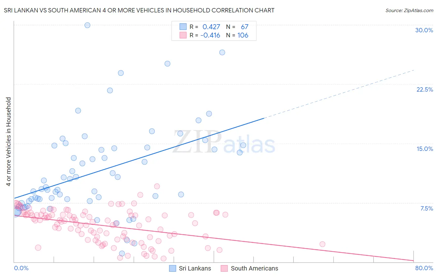 Sri Lankan vs South American 4 or more Vehicles in Household