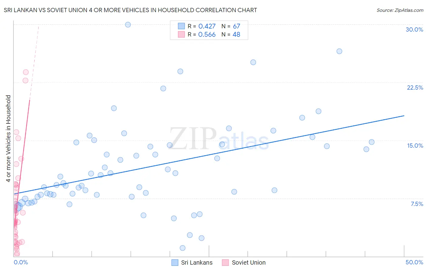Sri Lankan vs Soviet Union 4 or more Vehicles in Household