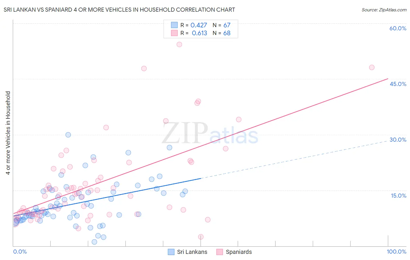 Sri Lankan vs Spaniard 4 or more Vehicles in Household