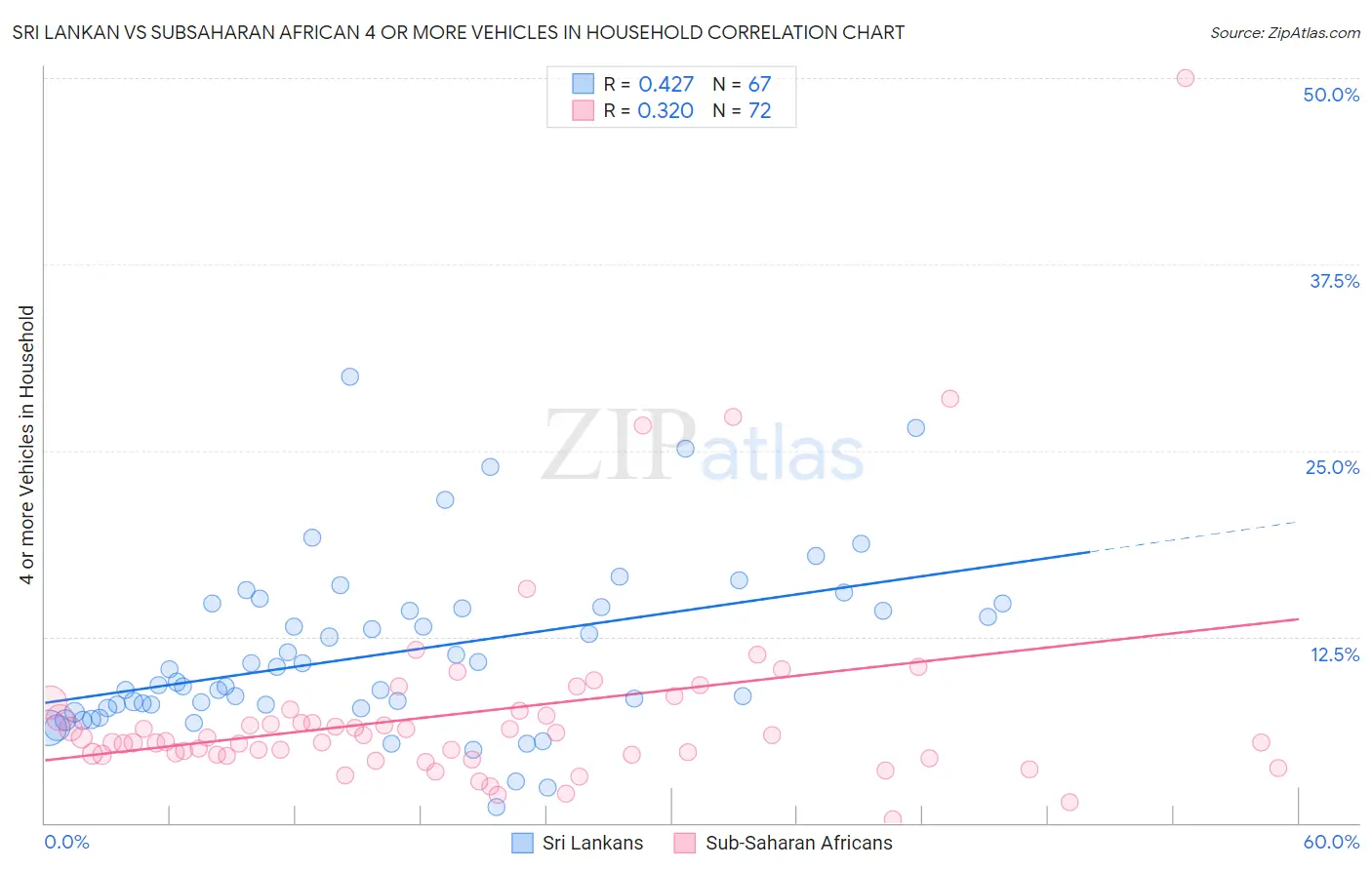 Sri Lankan vs Subsaharan African 4 or more Vehicles in Household