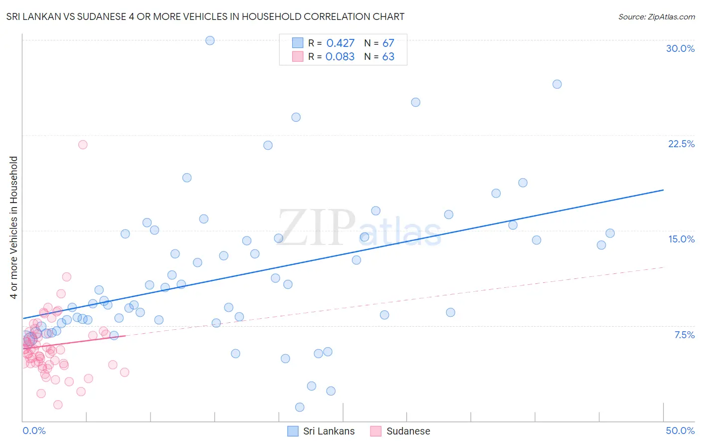 Sri Lankan vs Sudanese 4 or more Vehicles in Household