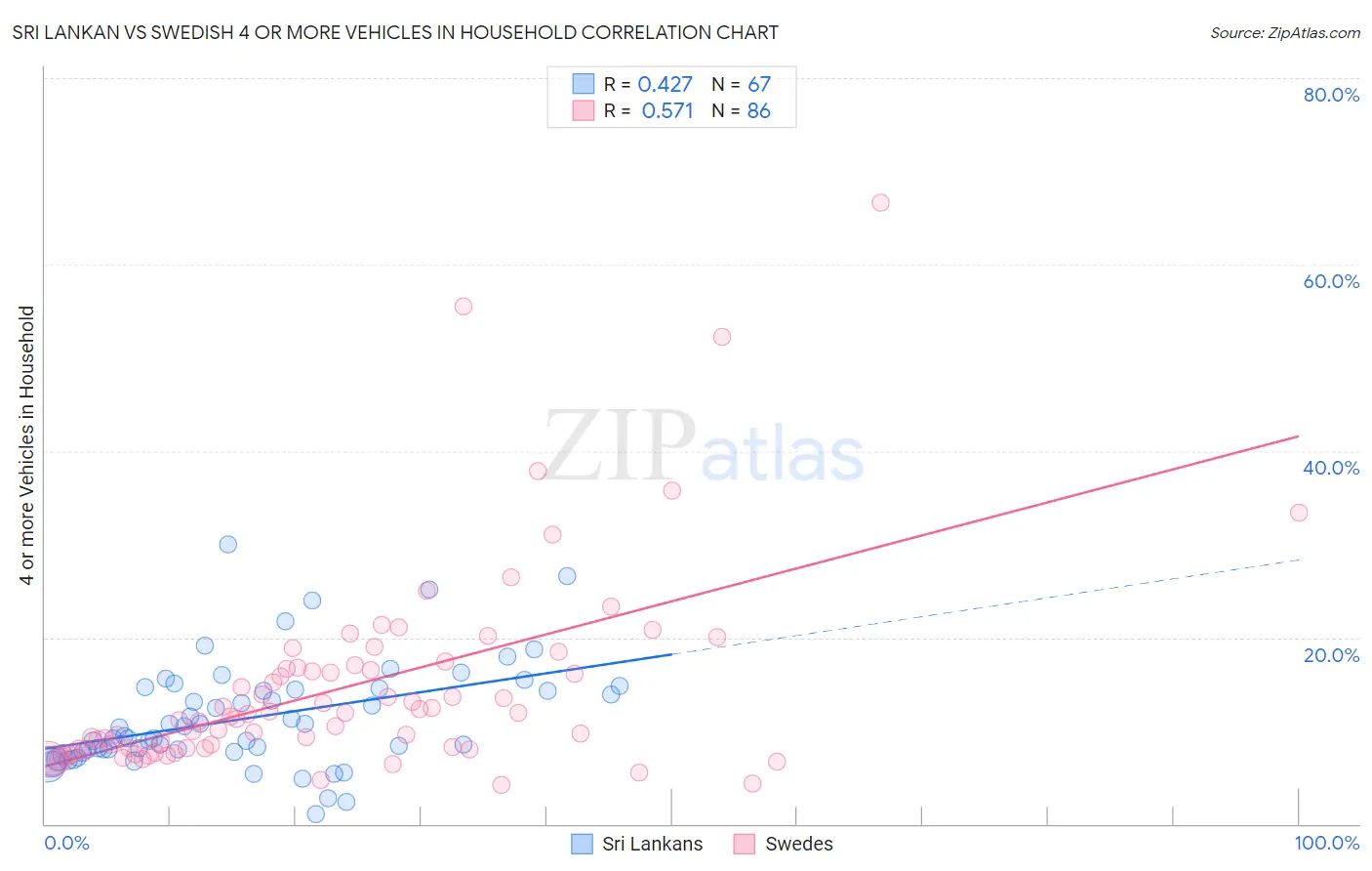 Sri Lankan vs Swedish 4 or more Vehicles in Household