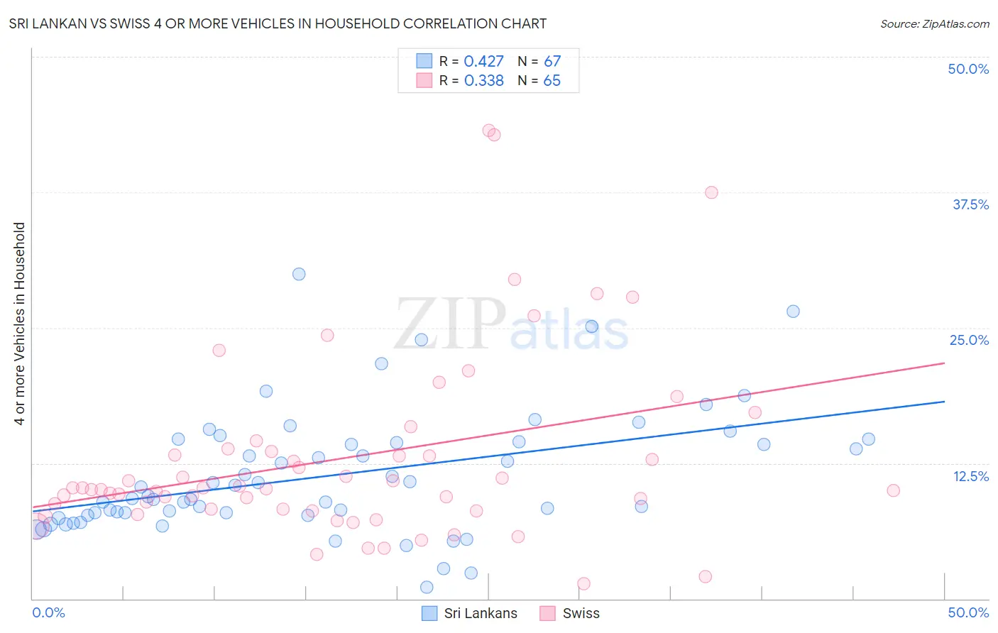 Sri Lankan vs Swiss 4 or more Vehicles in Household