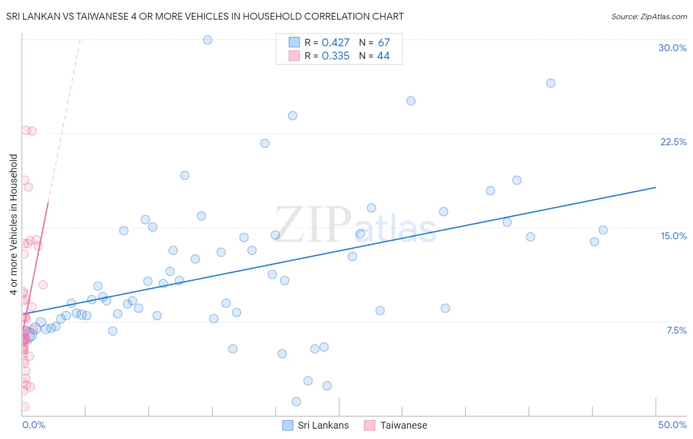 Sri Lankan vs Taiwanese 4 or more Vehicles in Household