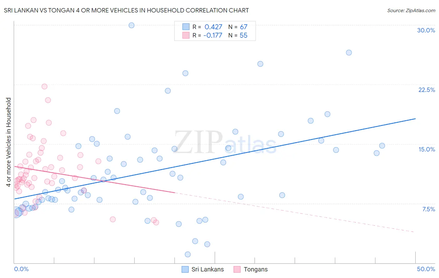Sri Lankan vs Tongan 4 or more Vehicles in Household