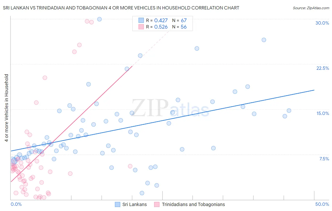 Sri Lankan vs Trinidadian and Tobagonian 4 or more Vehicles in Household