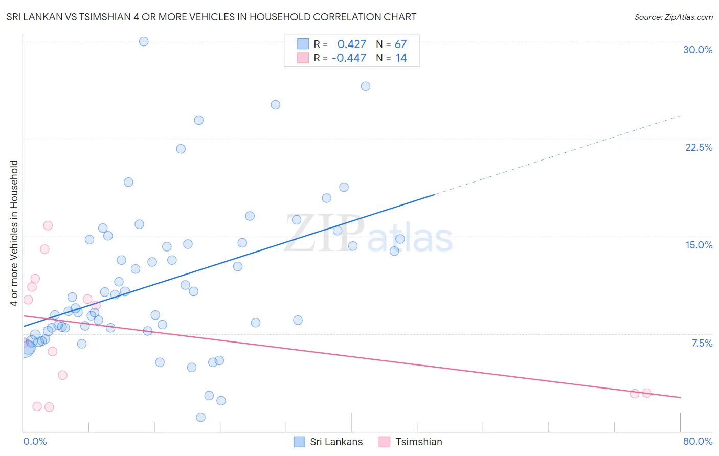 Sri Lankan vs Tsimshian 4 or more Vehicles in Household