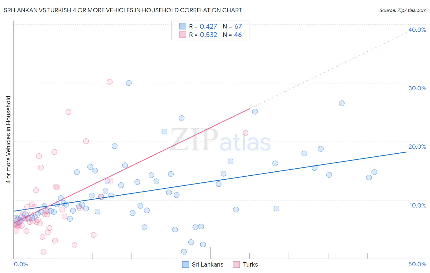 Sri Lankan vs Turkish 4 or more Vehicles in Household