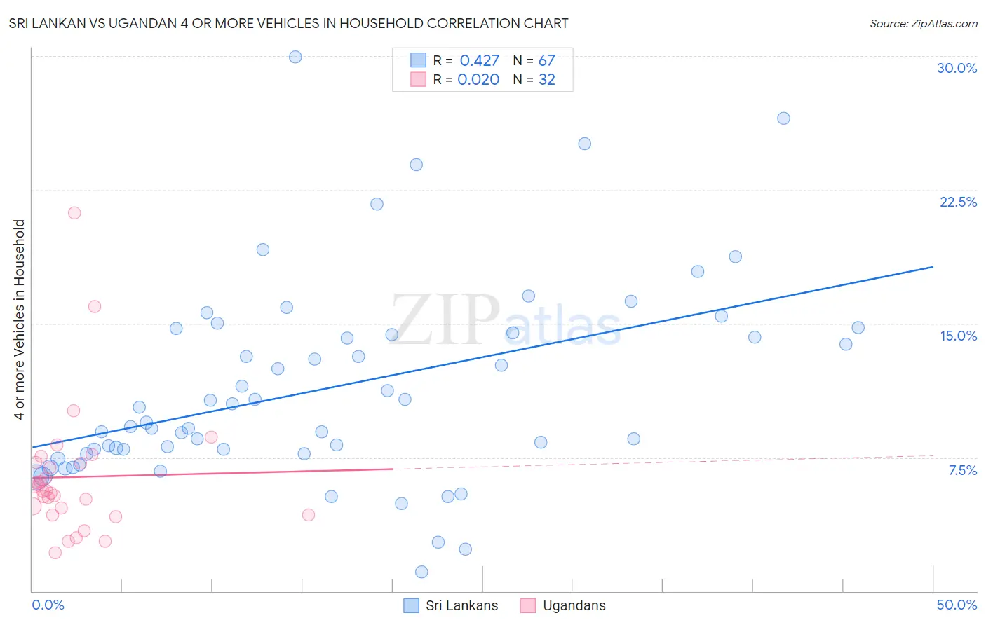 Sri Lankan vs Ugandan 4 or more Vehicles in Household