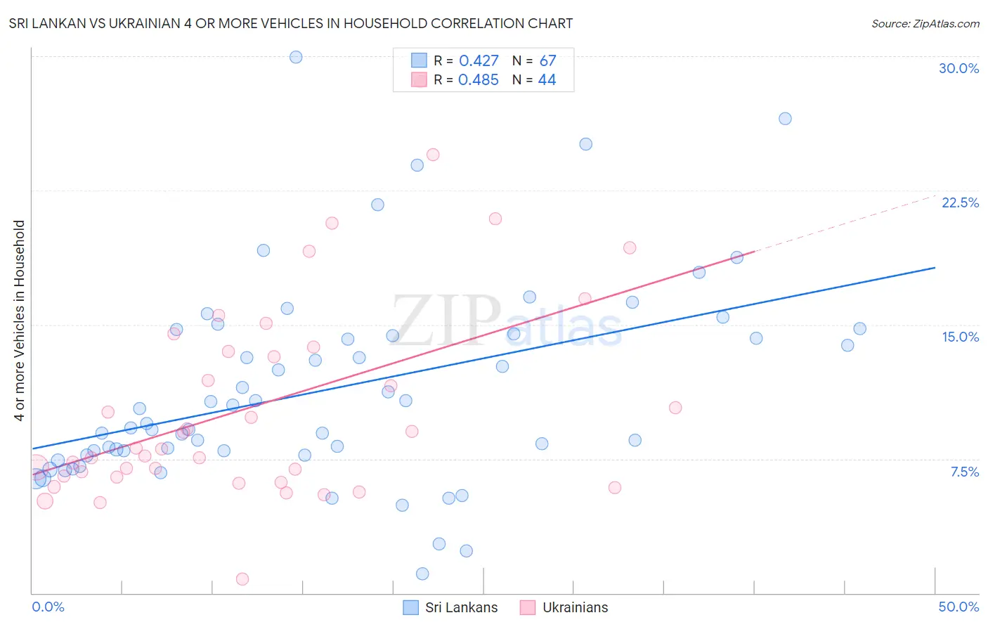 Sri Lankan vs Ukrainian 4 or more Vehicles in Household